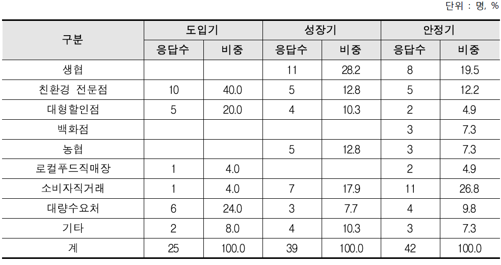 성장단계별 주요 판매처(중복응답 )