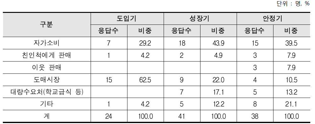 잉여 유기농산물 처리방법 (중복응답 )