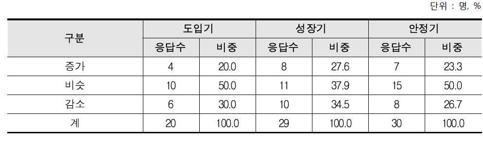 최근 3년간 판매수입 증가여부