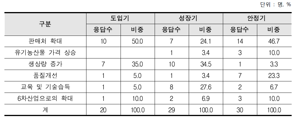 최근 3년간 판매수입이 증가한 이유