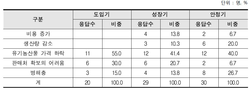 최근 3년간 판매수입이 감소한 이유