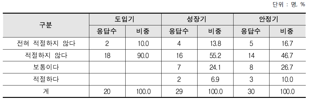 현재 유기농산물 판매가격의 적절성 여부