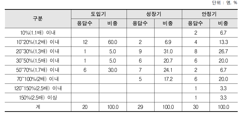 유기농산물 적정가격