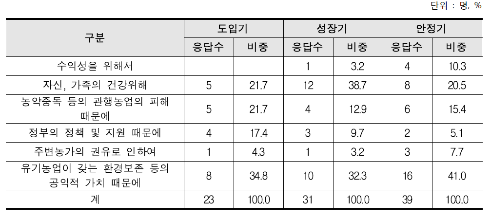 유기농업 실천 동기(중복응답 )