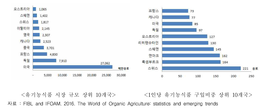 2013년도 유기농식품 시장 규모 및 분포