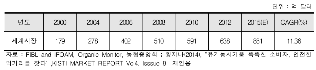 세계유기식품 시장규모 추이