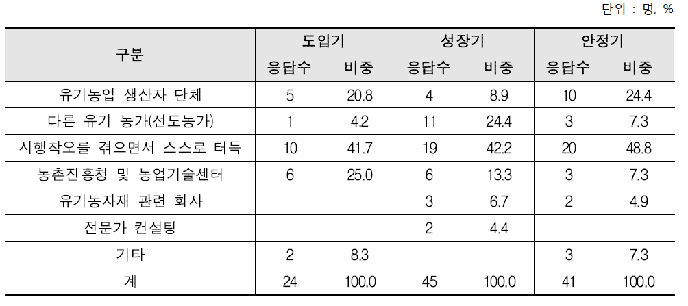 유기농업 기술 습득 방법(중복응답 )