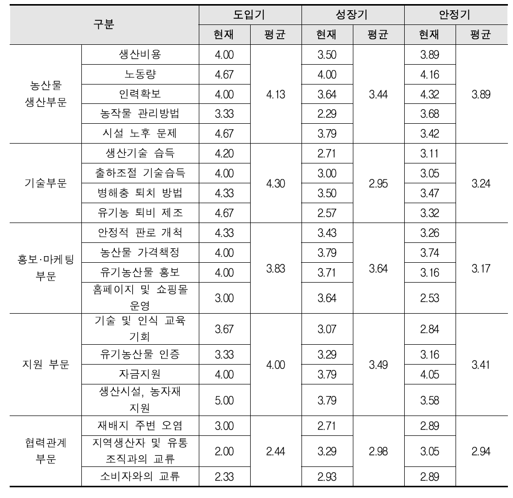 유기농업 실천시 애로사항 (5점 리커트 척도)