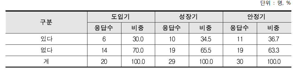 유기농업의 포기 경험