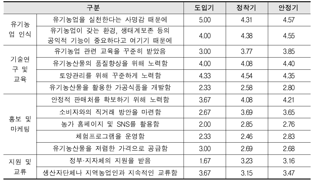 지속적으로 할 수 있었던 요인