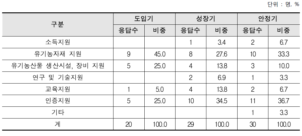 정부 또는 지자체로부터 받은 지원