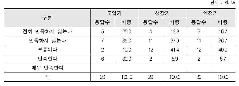 정부 또는 지자체로부터 받은 지원의 만족도