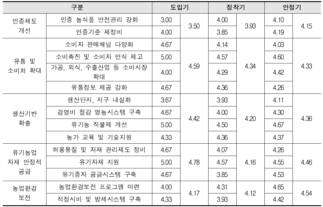 가장 필요한 정부 또는 지자체로부터의 지원