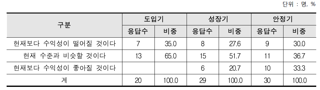 유기농업의 수익성 전망