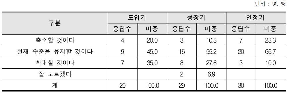 향후 유기농업 확대 또는 축소 의향