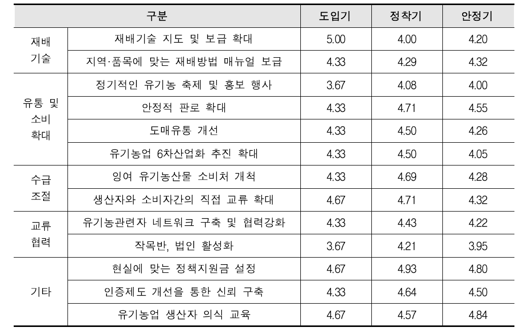 유기농산물 생산 확대를 위해 필요한 사항