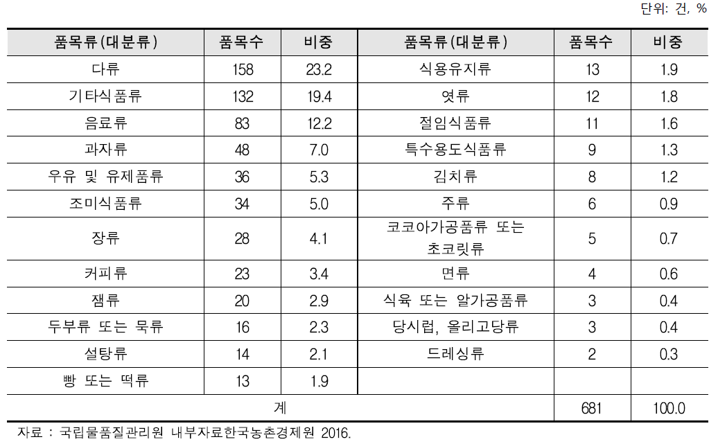 유기가공품 인증 실적 및 출하량 추이