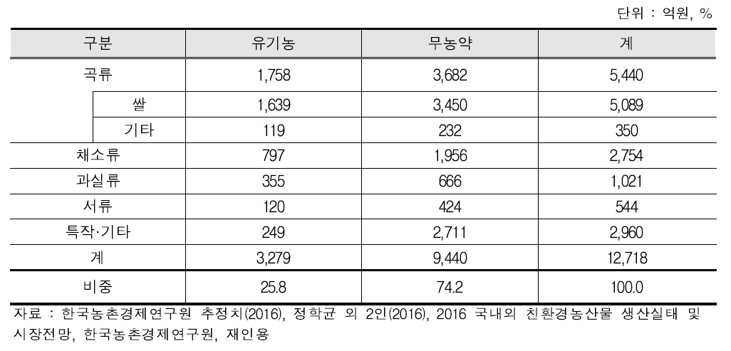 2015년도 친환경 농산물의 인증단계별 시장 유통규모