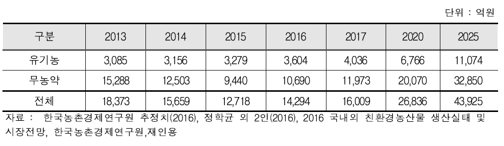 친환경 농산물 인증단계별 친환경농산물의 시장규모 전망