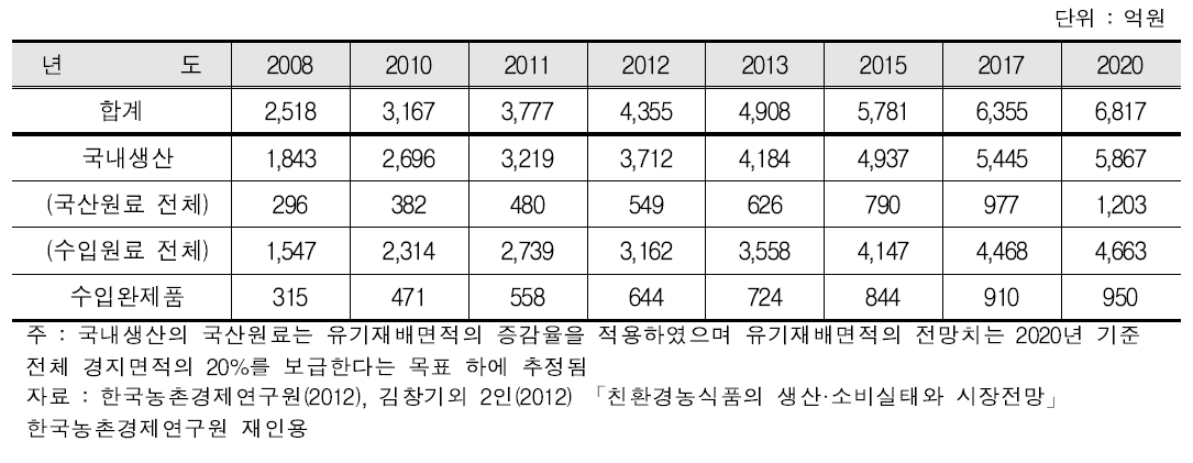 유기가공식품의 시장규모 전망