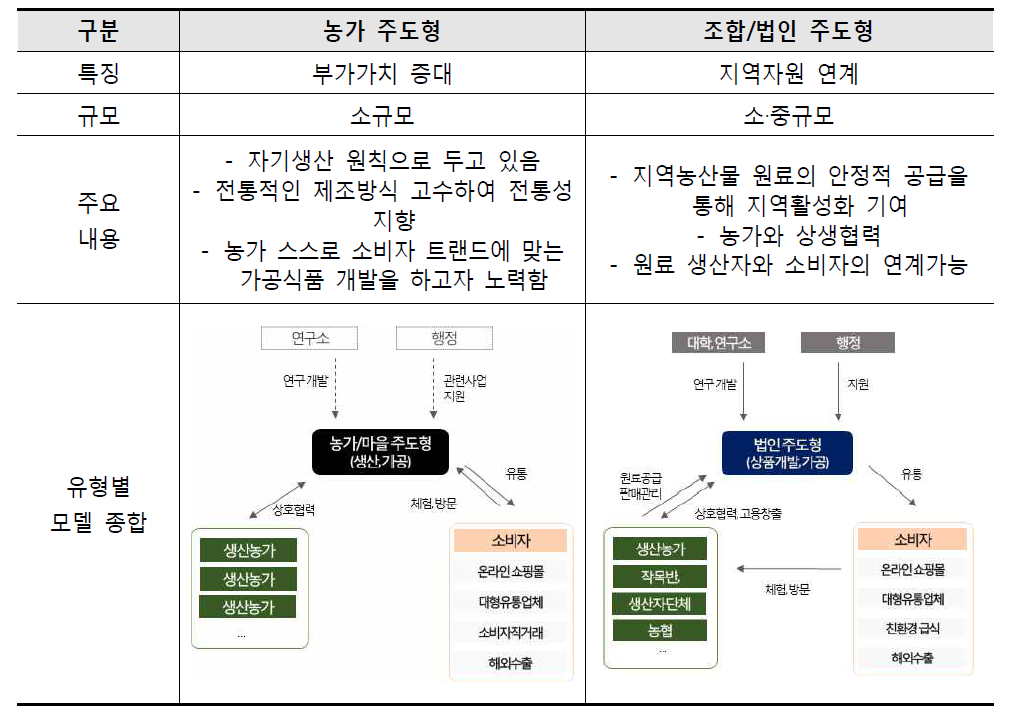 유기가공식품 사례유형 분류