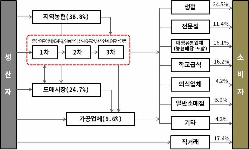 친환경농산물 유통경로