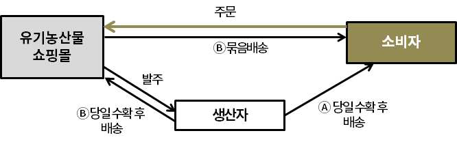 온라인 쇼핑몰 주문 · 배송 시스템