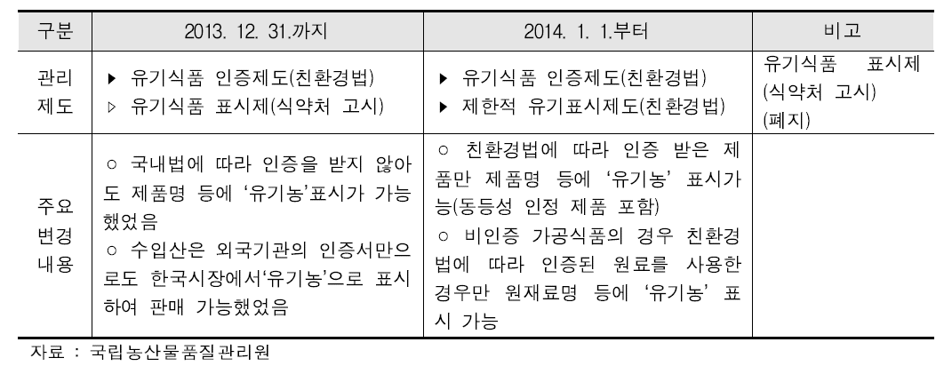 유기가공식품관리제도 주요변경 내용