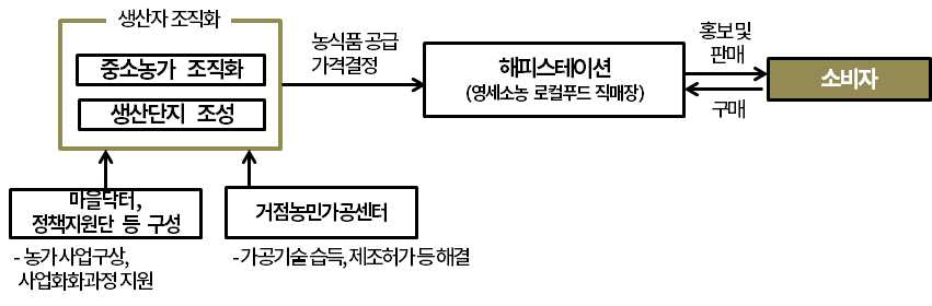 전북 완주 제3섹터 사업조직 주도형 로컬푸드