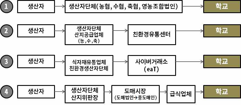 학교급식 식재료 조달체계