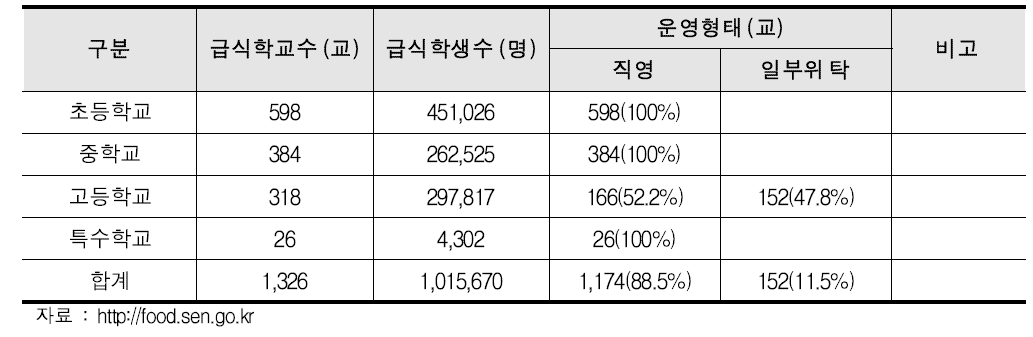 서울시 학교 급식 현황