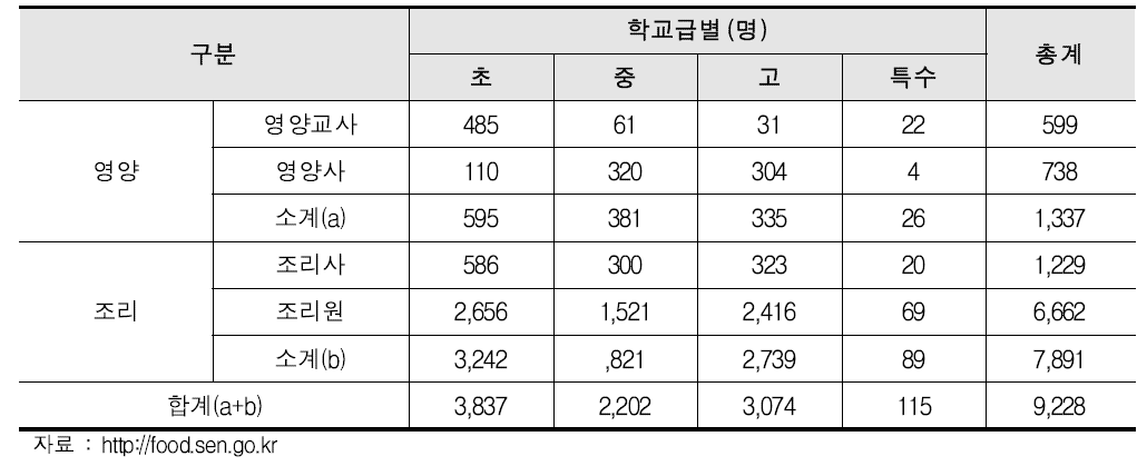 서울시 학교 급식 인력현황