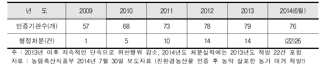 인증기관 행정처분 추이