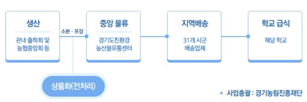 경기도 친환경학교급식 공급유통체계