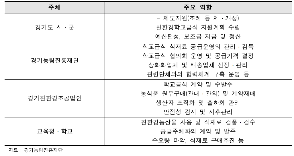 경기도 친환경 학교급식 주체별 역할