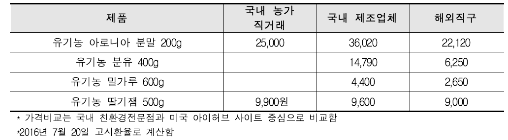 유기농식품 가격 비교예시