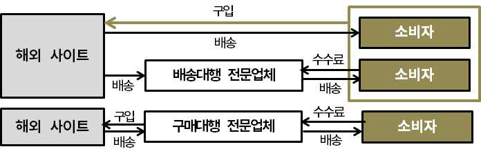 해외직구 구매방식