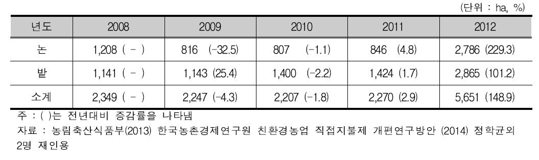 연도별 유기농업 실천농가에 대한 친환경직불금 지급 실적