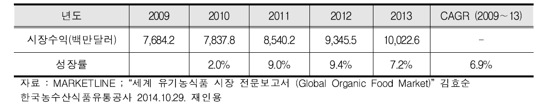 독일 유기식품시장 수익(2009∼2013년)