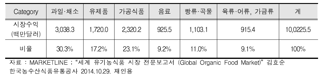 2013년도 식품별(유기농 시장 세분화) 유기농 시장 수익