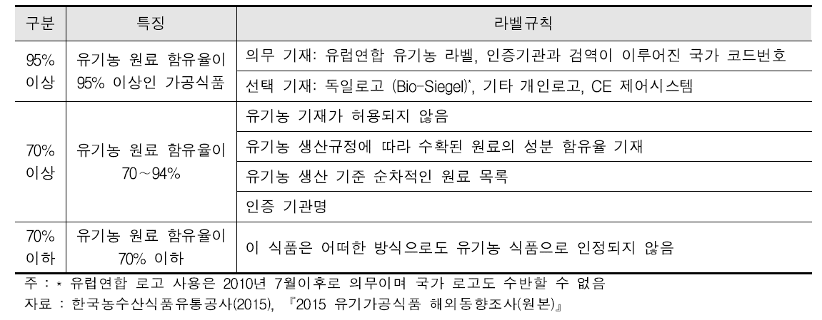 독일의 유기가공식품 라벨 사용 규정