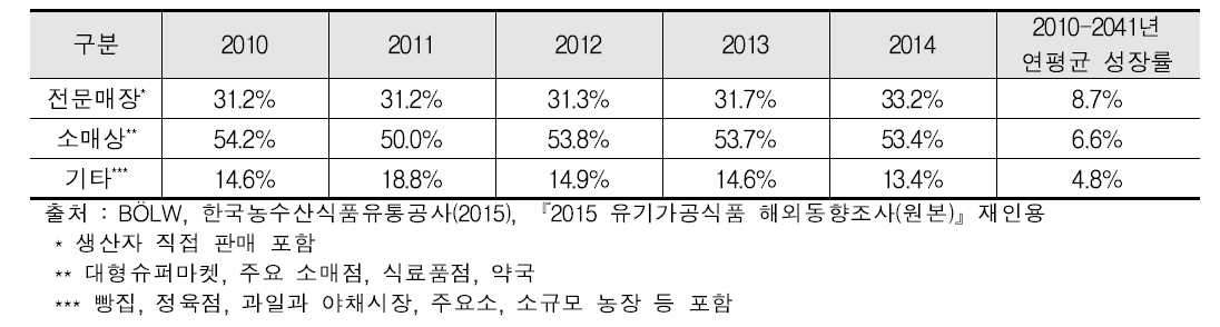 독일의 유통경로별 유기농식품 시장점유율 동향