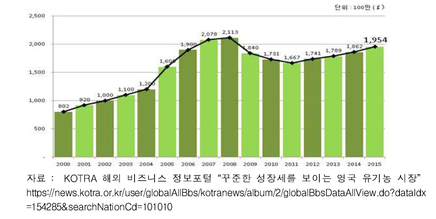 영국 유기농 제품 시장규모 변화추이(2000∼2015년)