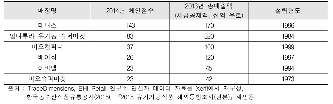 독일의 주요 유기농식품 전문매장