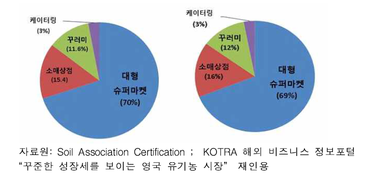 영국 유기농 시장 유통채널별 점유율