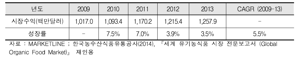 일본 유기시장 수익(2009∼2013년)