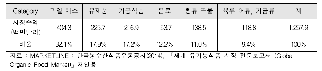 2013년도 식품별(유기농 시장 세분화) 유기농 시장 수익