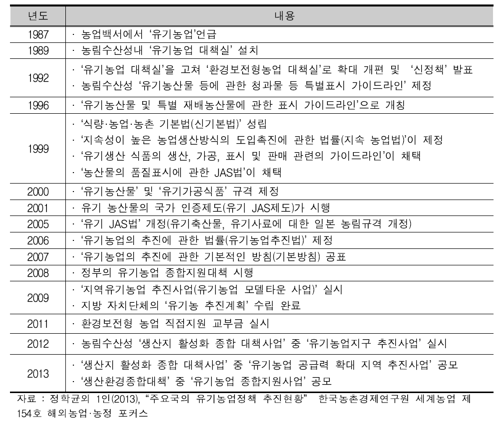 일본정부의 유기농업정책 동향