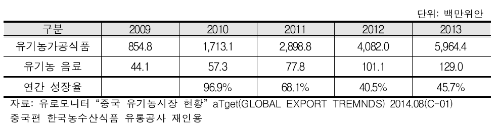 중국 유기농제품 시장규모 추이