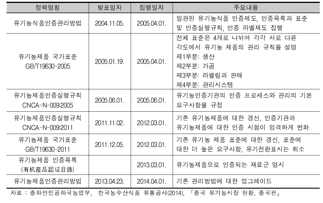 중국 유기농 제품 관련 주요 정책과 법규